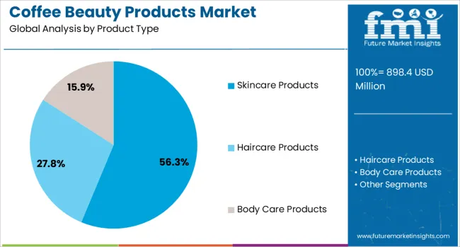 Coffee Beauty Products Market  Analysis By Product Type